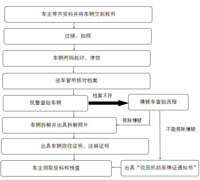 报废流程